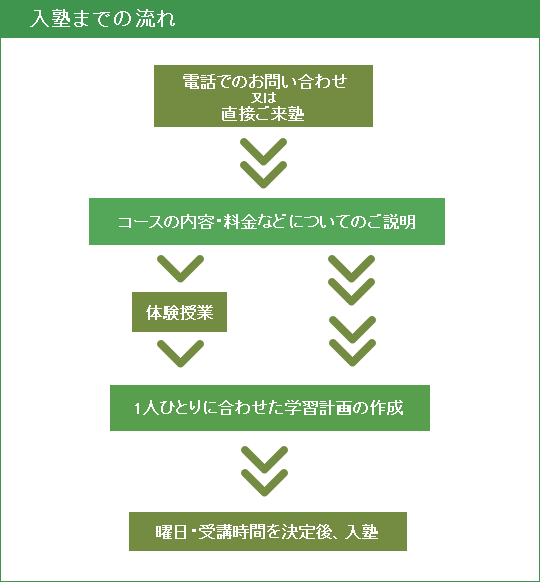 入塾までの流れ